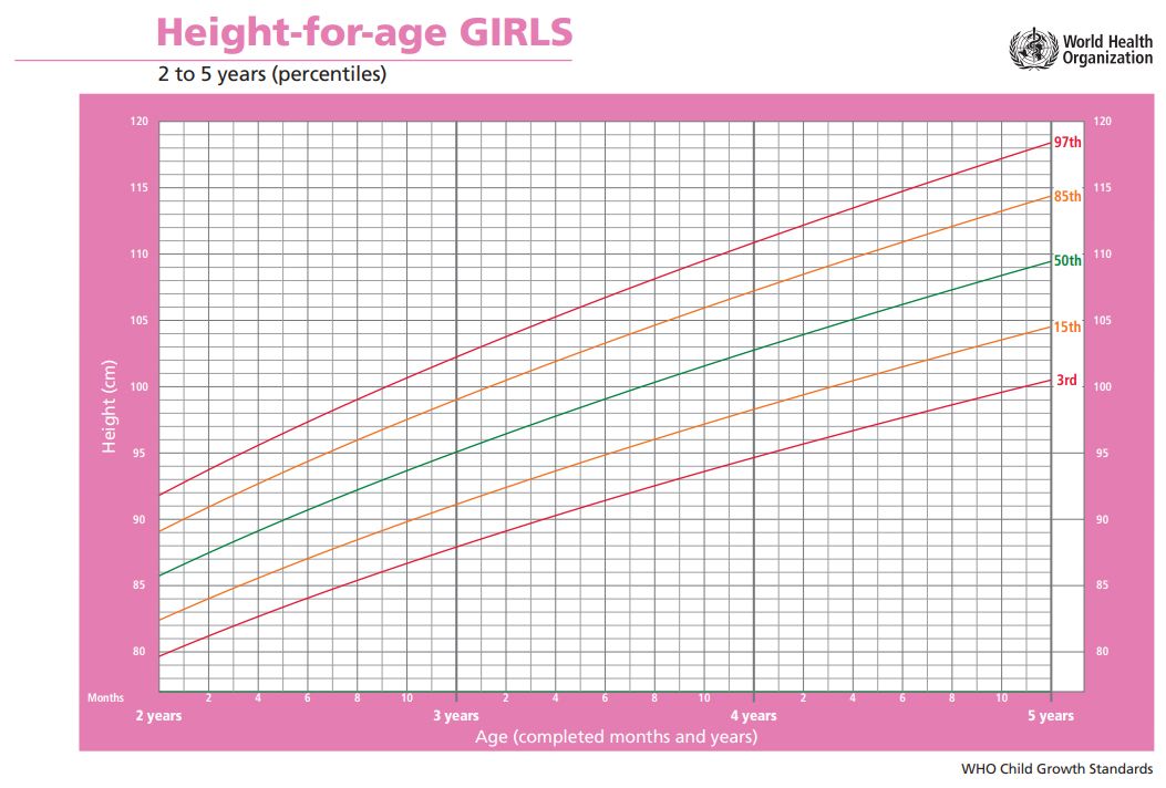 Chuẩn Tăng trưởng Trẻ em CHIỀU CAO SO VỚI TUỔI CỦA TRẺ EM GÁI (Từ 5 đến 19 tuổi)