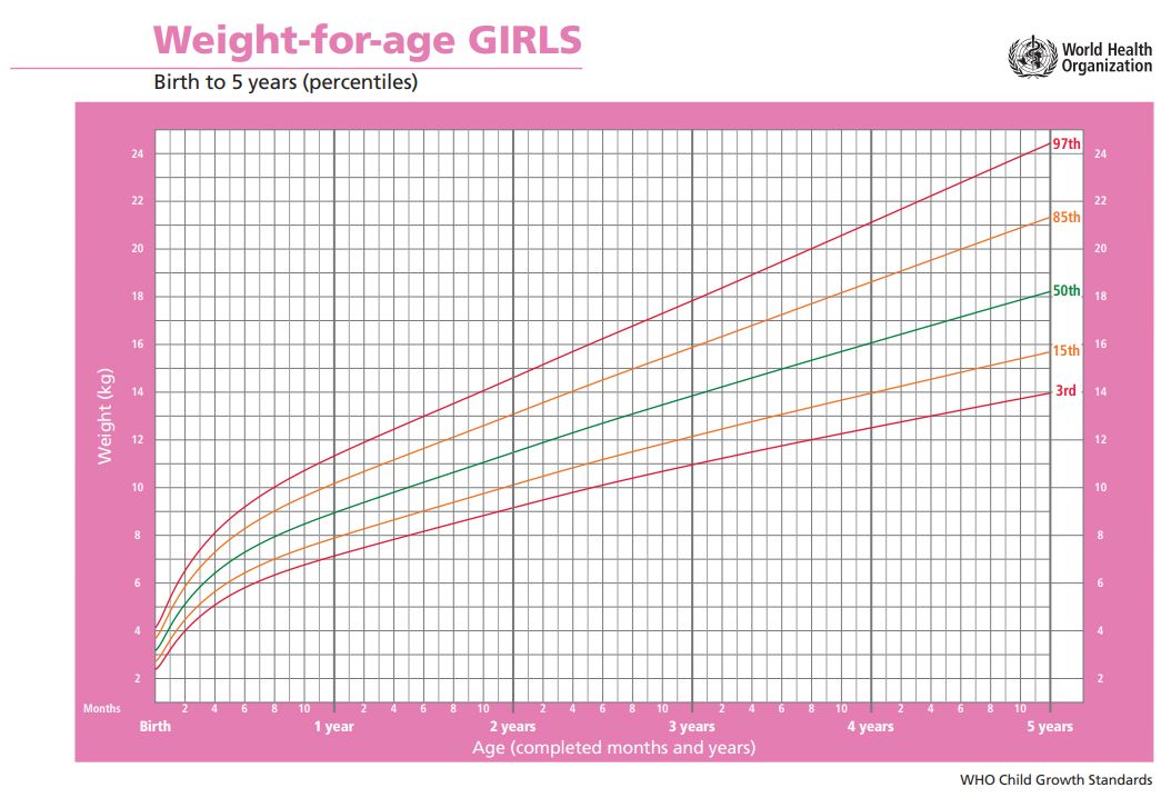 Chuẩn Tăng trưởng Trẻ em CÂN NẶNG SO VỚI TUỔI CỦA TRẺ EM GÁI (Từ 5 đến 10 tuổi)