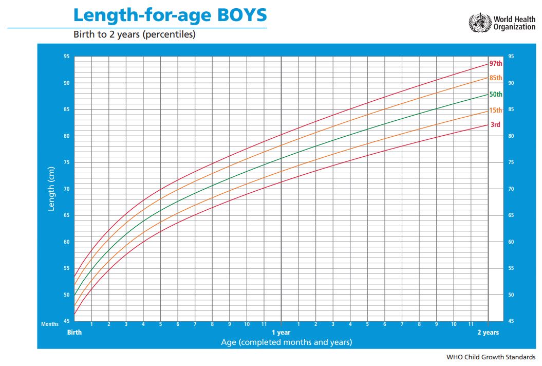 Chuẩn Tăng trưởng Trẻ em CHIỀU DÀI SO VỚI TUỔI CỦA TRẺ EM TRAI (Từ 0 đến 2 tuổi)
