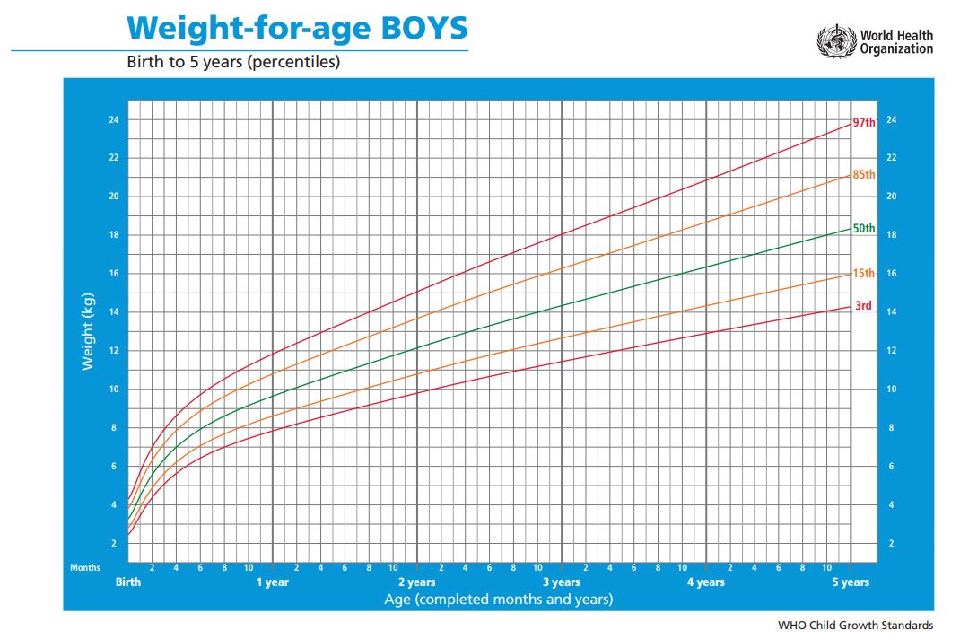 Chuẩn Tăng trưởng Trẻ em CÂN NẶNG SO VỚI TUỔI CỦA TRẺ EM TRAI (Từ 0 đến 5 tuổi)
