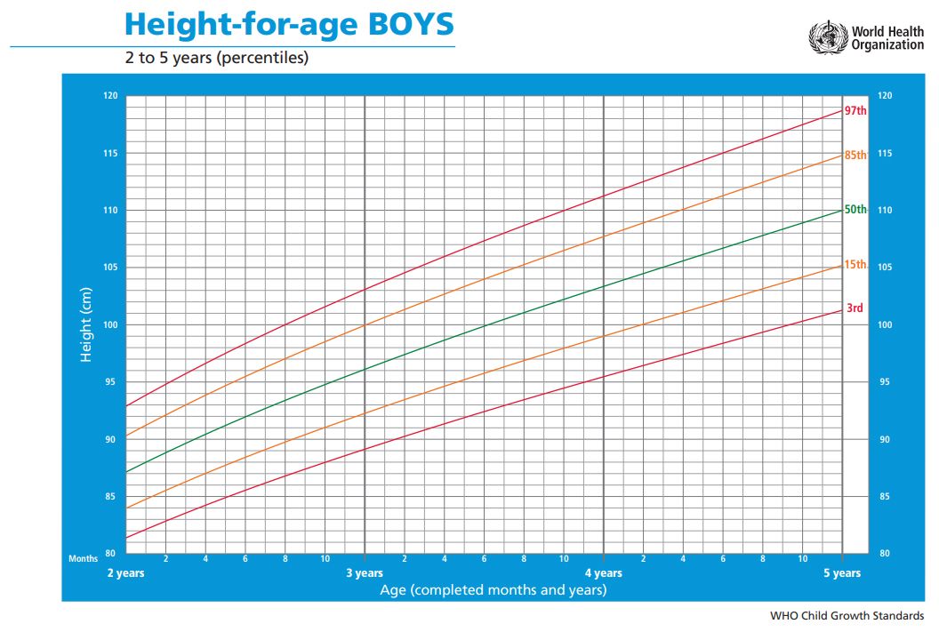 Chuẩn Tăng trưởng Trẻ em CHIỀU CAO SO VỚI TUỔI CỦA TRẺ EM TRAI (Từ 2 đến 5 tuổi)