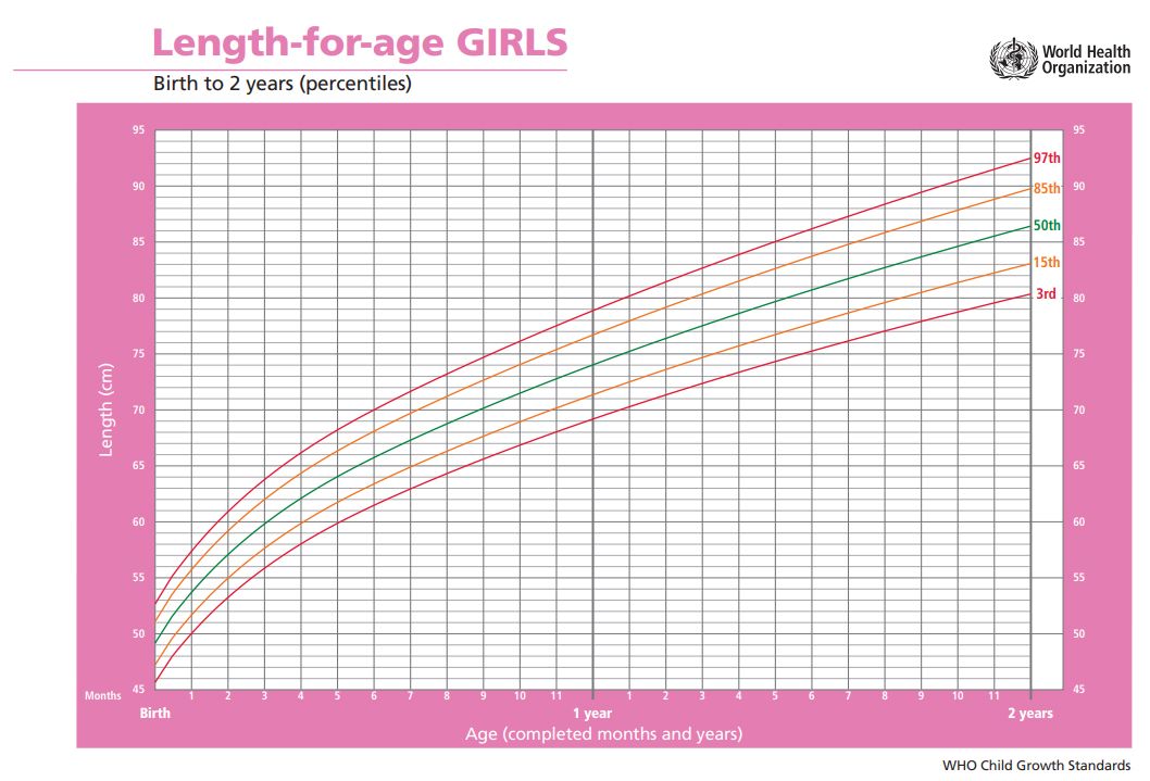 Chuẩn Tăng trưởng Trẻ em CHIỀU DÀI SO VỚI TUỔI CỦA TRẺ EM GÁI (Từ 0 đến 2 tuổi)