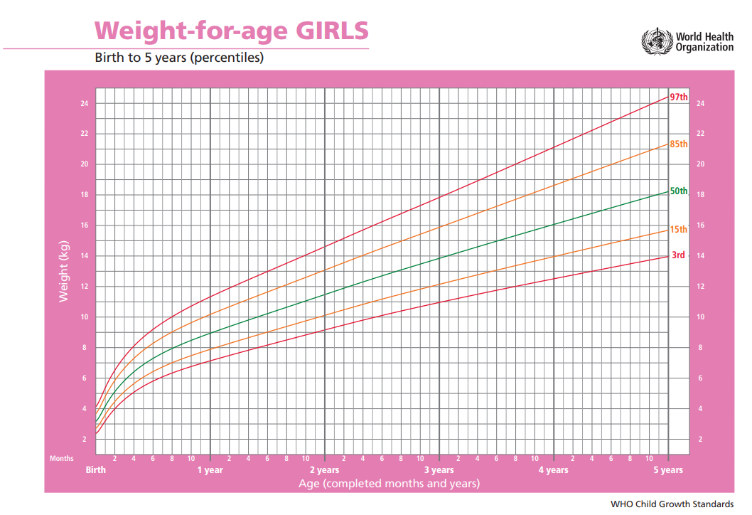 Chuẩn Tăng trưởng Trẻ em CÂN NẶNG SO VỚI TUỔI CỦA TRẺ EM GÁI (Từ 0 đến 5 tuổi)